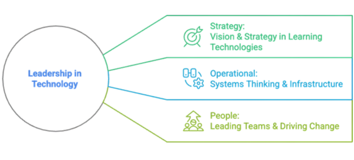 This comprehensive technology leadership certification